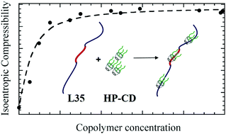 Graphical abstract: Inclusion complexes of triblock L35 copolymer and hydroxyl propyl cyclodextrins: a physico-chemical study