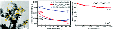 Graphical abstract: Microwave heating followed by a solvothermal method to synthesize nickel–cobalt selenide/rGO for high-performance supercapacitors