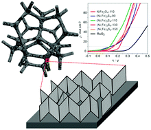 Graphical abstract: In situ construction of self-supporting Ni–Fe sulfide for high-efficiency oxygen evolution