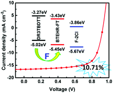 Graphical abstract: Efficient all-small-molecule organic solar cells based on a fluorinated small-molecule donor