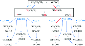 Graphical abstract: A theoretical study on the mechanism of conversion of C3H8 and CO2 to C3H6 and HCOOH by M4–B24N28 catalysis