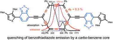 Graphical abstract: Strong absorber vs. strong emitter in extended π-conjugated systems: a carbo-benzene – benzothiadiazole chromophore