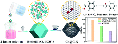 Graphical abstract: Hierarchical Co@C-N synthesized by the confined pyrolysis of ionic liquid@metal–organic frameworks for the aerobic oxidation of alcohols