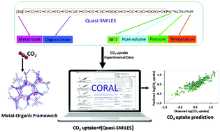 Graphical abstract: CO2 uptake prediction of metal–organic frameworks using quasi-SMILES and Monte Carlo optimization
