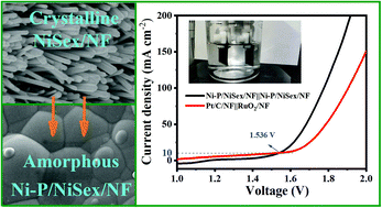 Graphical abstract: The hybrid engineering of crystalline NiSex nanorod arrays with amorphous Ni–P film towards promoted overall water electrocatalysis