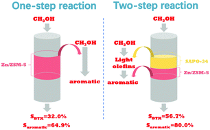Graphical abstract: SAPO-34 and Zn/ZSM-5 synergistic catalysis of methanol to aromatics from light olefins
