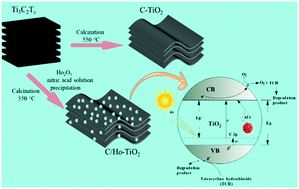 Graphical abstract: Preparation of C/Ho co-doped TiO2 for enhancing the photocatalytic degradation efficiency of tetracycline hydrochloride