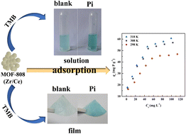 Graphical abstract: Highly sensitive colorimetric detection and effective adsorption of phosphate based on MOF-808(Zr/Ce)