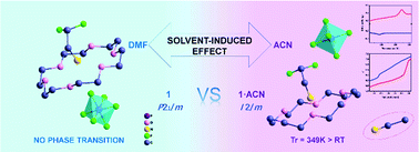 Graphical abstract: Solvent-induced reversible high-temperature phase transition in crown ether clathrates