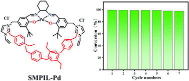 Graphical abstract: A highly crosslinked, mesoporous poly(ionic liquid) containing salen–Pd for efficient, eco-friendly Suzuki–Miyaura coupling reactions