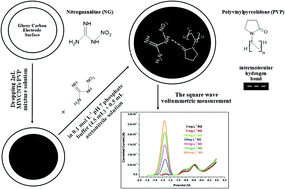 Graphical abstract: A novel electrochemical sensor for nitroguanidine determination using a glassy carbon electrode modified with multi-walled carbon nanotubes and polyvinylpyrrolidone