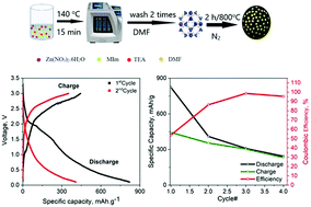 Graphical abstract: Facile synthesis of ZnNC derived from a ZIF-8 metal-organic framework by the microwave-assisted solvothermal technique as an anode material for lithium-ion batteries