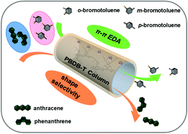 Graphical abstract: High selectivity of a novel D–A structured copolymer as a gas chromatographic stationary phase toward aromatic isomers