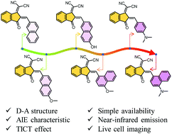 Graphical abstract: Donor–acceptor strategy to construct near infrared AIEgens for cell imaging