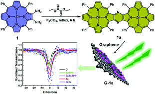Graphical abstract: Enhanced nonlinear optical properties of a π-conjugated porphyrin dimer–graphene nanocomposite
