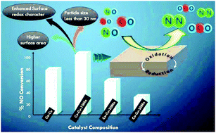 Graphical abstract: The low-temperature simultaneous detoxification of NO and CO over precious metal-free nanocomposite metal oxides