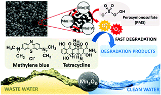 Graphical abstract: Monodisperse-porous Mn5O8 microspheres as an efficient catalyst for fast degradation of organic pollutants via peroxymonosulfate activation