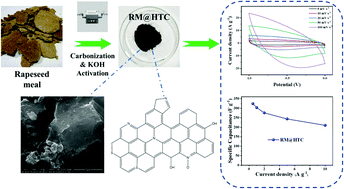 Graphical abstract: Rapeseed meal-derived N,S self-codoped porous carbon materials for supercapacitors