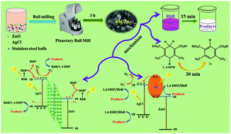 Graphical abstract: Enhanced photocatalytic performance of ZnO/AgCl composites prepared by high-energy mechanical ball milling