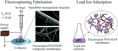 Graphical abstract: Electrospun polyacrylonitrile/hydroxyapatite composite nanofibrous membranes for the removal of lead ions from aqueous solutions