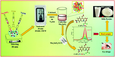 Graphical abstract: Rational design of ruddlesden–popper phase Mn2SnO4 for ultra-sensitive and highly selective detection of chloramphenicol in real-life samples