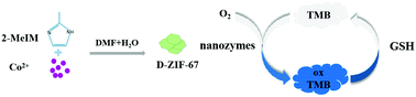 Graphical abstract: A two-dimensional thin Co-MOF nanosheet as a nanozyme with high oxidase-like activity for GSH detection