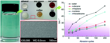 Graphical abstract: Durable and transparent super anti-wetting coatings with excellent liquid repellency and anti-fouling performance based on fluorinated polysiloxane