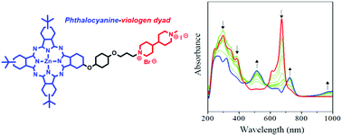 Graphical abstract: Zinc(ii) phthalocyanine–viologen dyads: synthesis, electrochemistry, spectroelectrochemistry, electrodeposition, and electrochromism