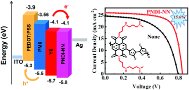 Graphical abstract: A novel naphthalene diimide-based conjugated polymer as an electron transport material for non-fullerene organic solar cells