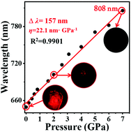 Graphical abstract: Red to near-infrared piezochromism from AIE-active luminophores: isolated dimers facilitating a wide-range redshift