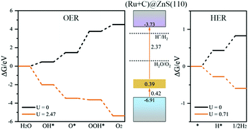 Graphical abstract: Hybrid density functional study on band structure engineering of ZnS(110) surface by anion–cation codoping for overall water splitting