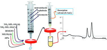 Graphical abstract: Investigation of five metal–organic frameworks as sorbents in the syringe filter-SPE method for determination of metronidazole and cephalexin in water samples