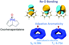 Graphical abstract: Structure, bonding and adaptive aromaticity in rhenium-oxo complexes: a DFT study