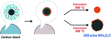 Graphical abstract: Simple solution route to synthesize NiFe oxide/nanocarbon composite catalysts for the oxygen evolution reaction