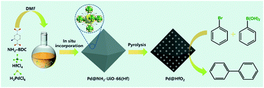 Graphical abstract: Highly dispersed palladium nanoclusters anchored on nanostructured hafnium(iv) oxide as highly efficient catalysts for the Suzuki–Miyaura coupling reaction