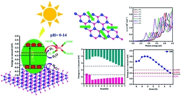 Graphical abstract: A density functional theory study on the strain modulated electronic and photocatalytic properties of a GaSe monolayer for photocatalytic water splitting and artificial photosynthesis