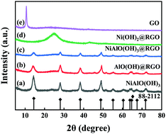 Graphical abstract: The electrocatalytic performance of Ni–AlO(OH)3@RGO for the reduction of CO2 to CO