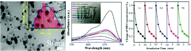 Graphical abstract: Room-temperature synthesis of Ag3PO4 nanoparticles with the assistance of trisodium citrate for photocatalytic dye degradation