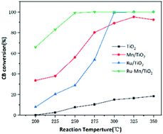 Graphical abstract: Promoting effect of Ru-doped Mn/TiO2 catalysts for catalytic oxidation of chlorobenzene