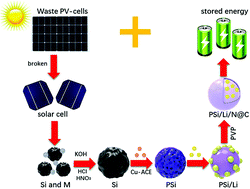 Graphical abstract: Purification of silicon from waste photovoltaic cells and its value-added application in lithium-ion batteries