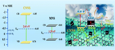 Graphical abstract: Enhanced visible-light-driven RhB removal with a Mo–Ni bimetallic sulfide/g-C3N4 nanosheet Schottky junction