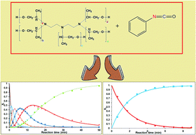 Graphical abstract: Reactivity of multi-arm polyols towards isocyanates