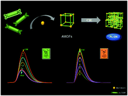 Graphical abstract: Multifunctional AIEgen-based luminescent metal–organic frameworks with coordination-induced emission for chemical sensing