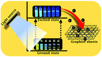 Graphical abstract: Charge transfer excitons in unfunctionalized graphite-wrapped MAPbBr3 nanocrystal composites with different morphologies