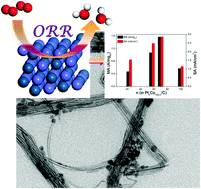 Graphical abstract: Modulating the intrinsic properties of platinum–cobalt nanowires for enhanced electrocatalysis of the oxygen reduction reaction