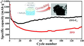 Graphical abstract: F-doped zinc ferrite as high-performance anode materials for lithium-ion batteries