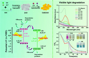 Graphical abstract: Fast photodegradation of antibiotics and dyes by an anionic surfactant-aided CdS/ZnO nanodispersion