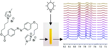 Graphical abstract: Photoswitching studies of new photochromic ionic liquids studied in real time by in situ irradiation