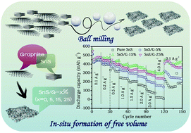 Graphical abstract: A scalable ball milling strategy to endow SnS anode electrodes with free volume property for enhanced electrochemical performance