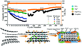 Graphical abstract: Efficient performance optimization of natural graphite enabled by hydrothermal modification with Mg(NO3)2